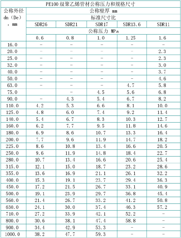 國標(biāo)PE管材規(guī)格.png